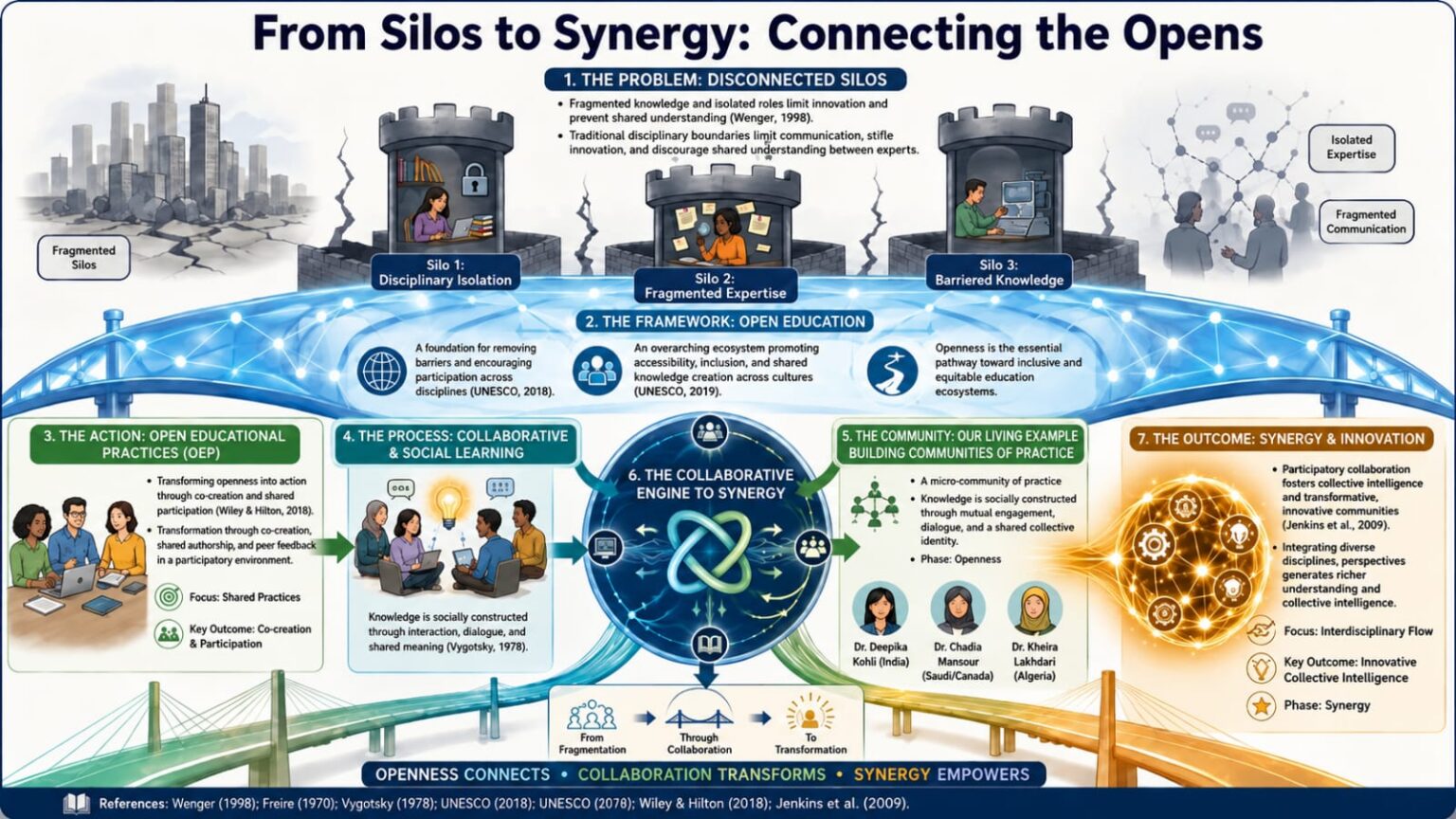 From silos to synergy: Connecting the Opens - Knowledge Equity Network